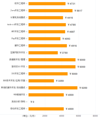 日照市最新平均工資出爐 技術咨詢與服務行業薪酬領跑