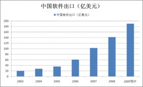 經濟放緩下中國軟件出口逆勢增長，加速追趕印度外包服務市場